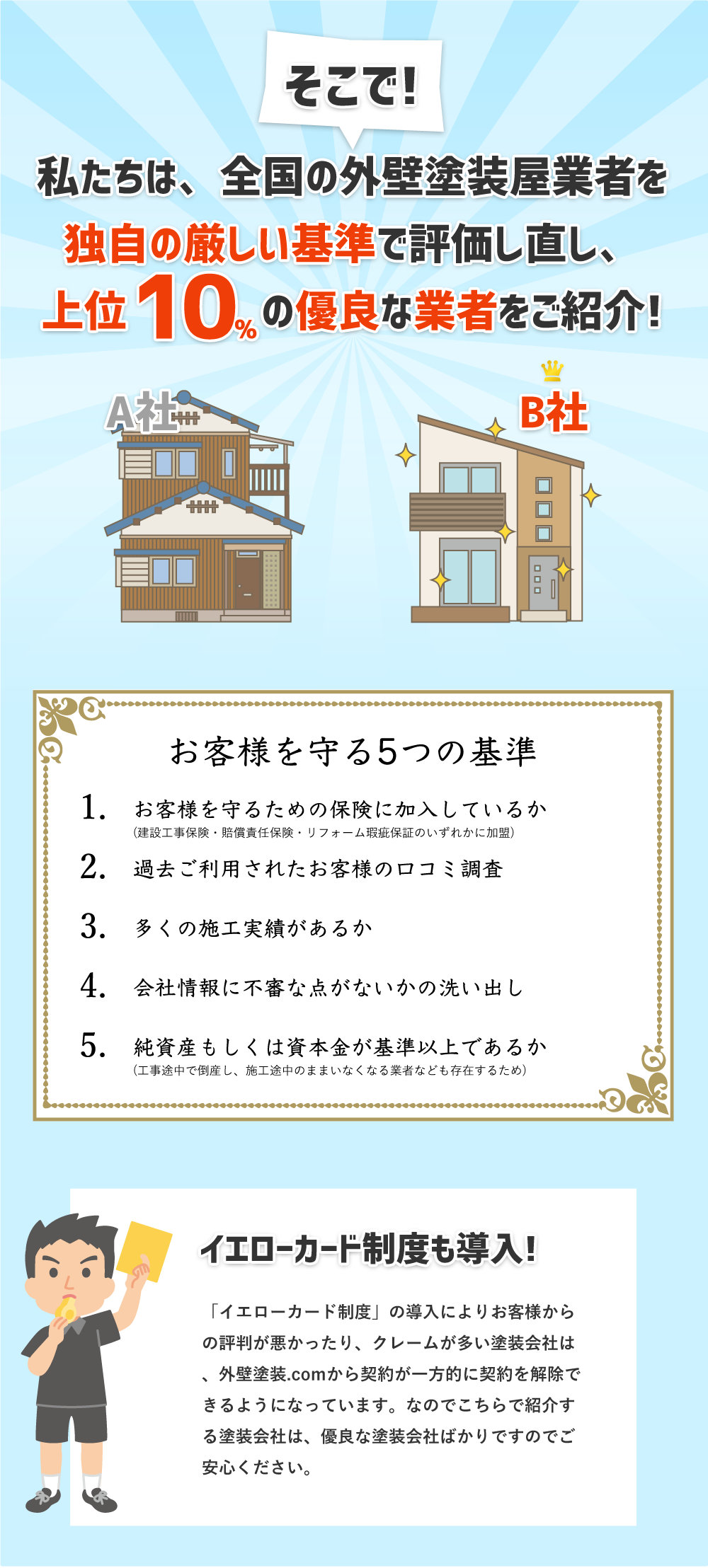 そこで 私たちは、全国の外壁塗装屋業者を 独自の厳しい基準で評価しなおし、 上位10%の優良な業者をご紹介！